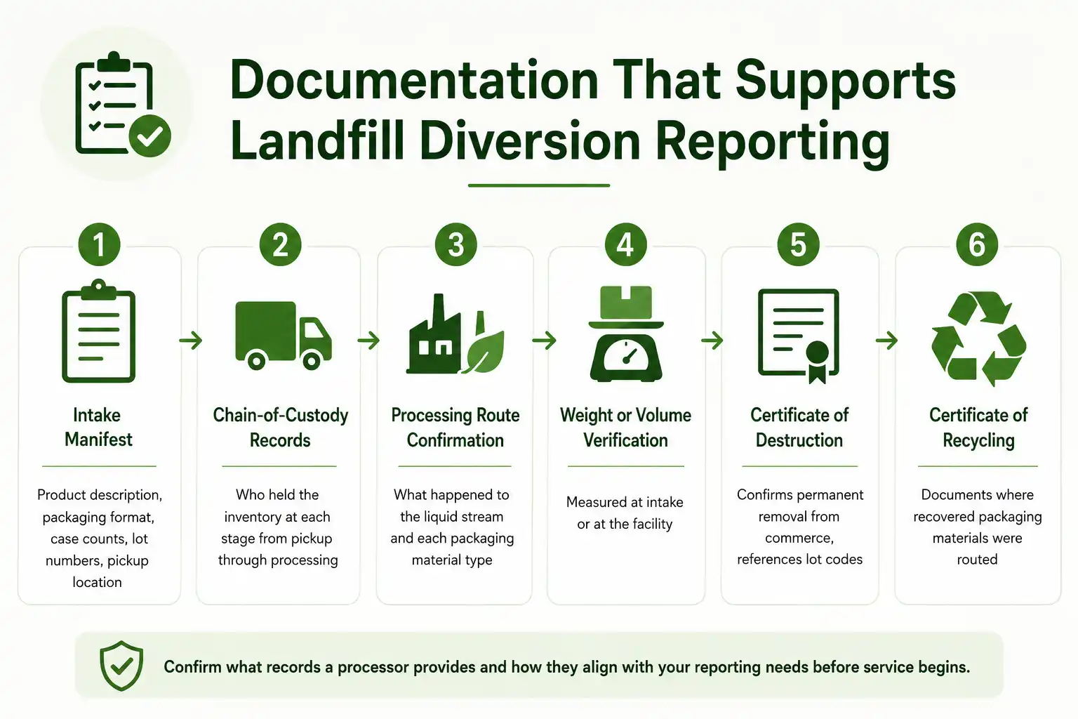 Landfill diversion documentation checklist