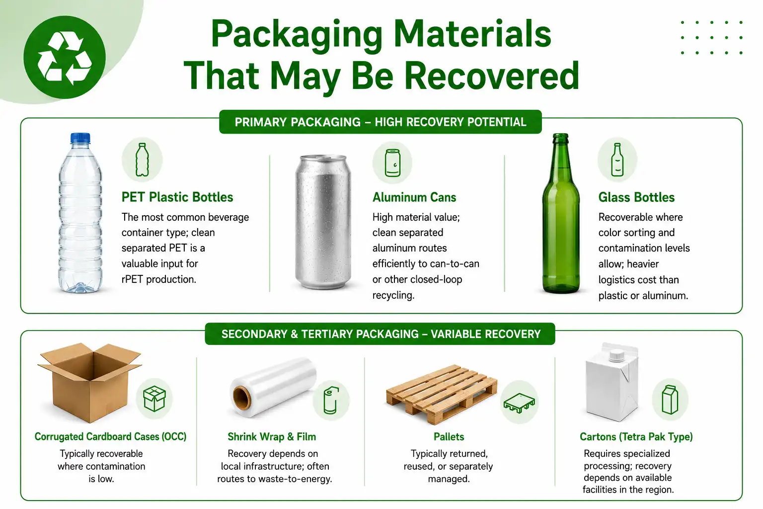 Packaging materials recovery guide