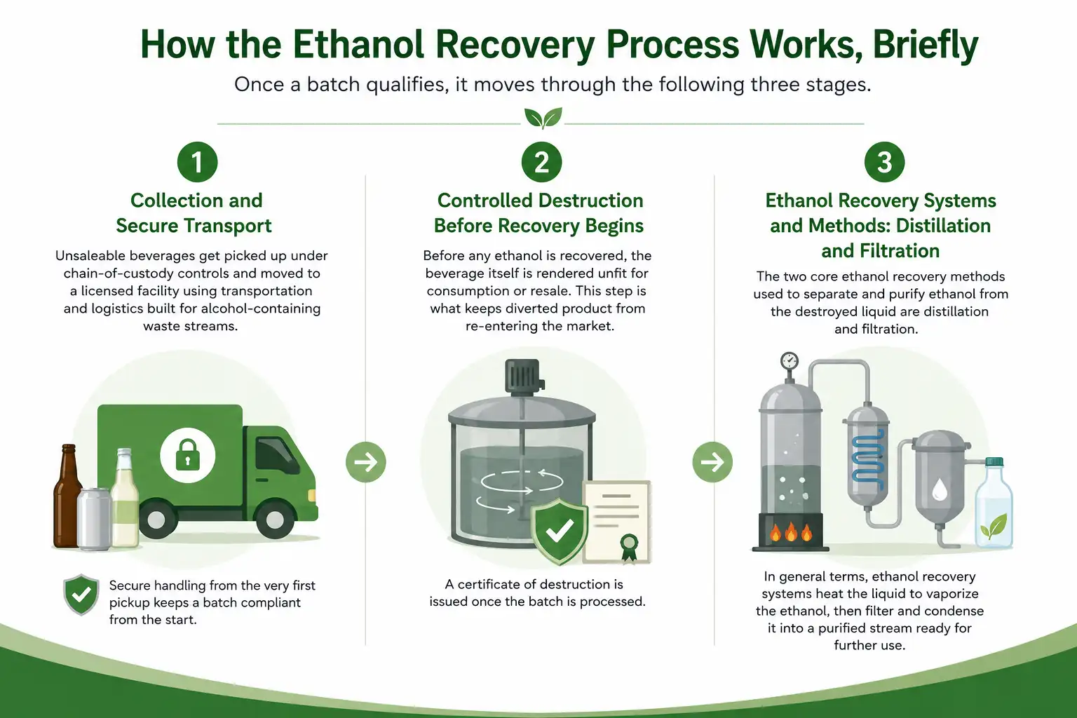 How ethanol recovery works, briefly