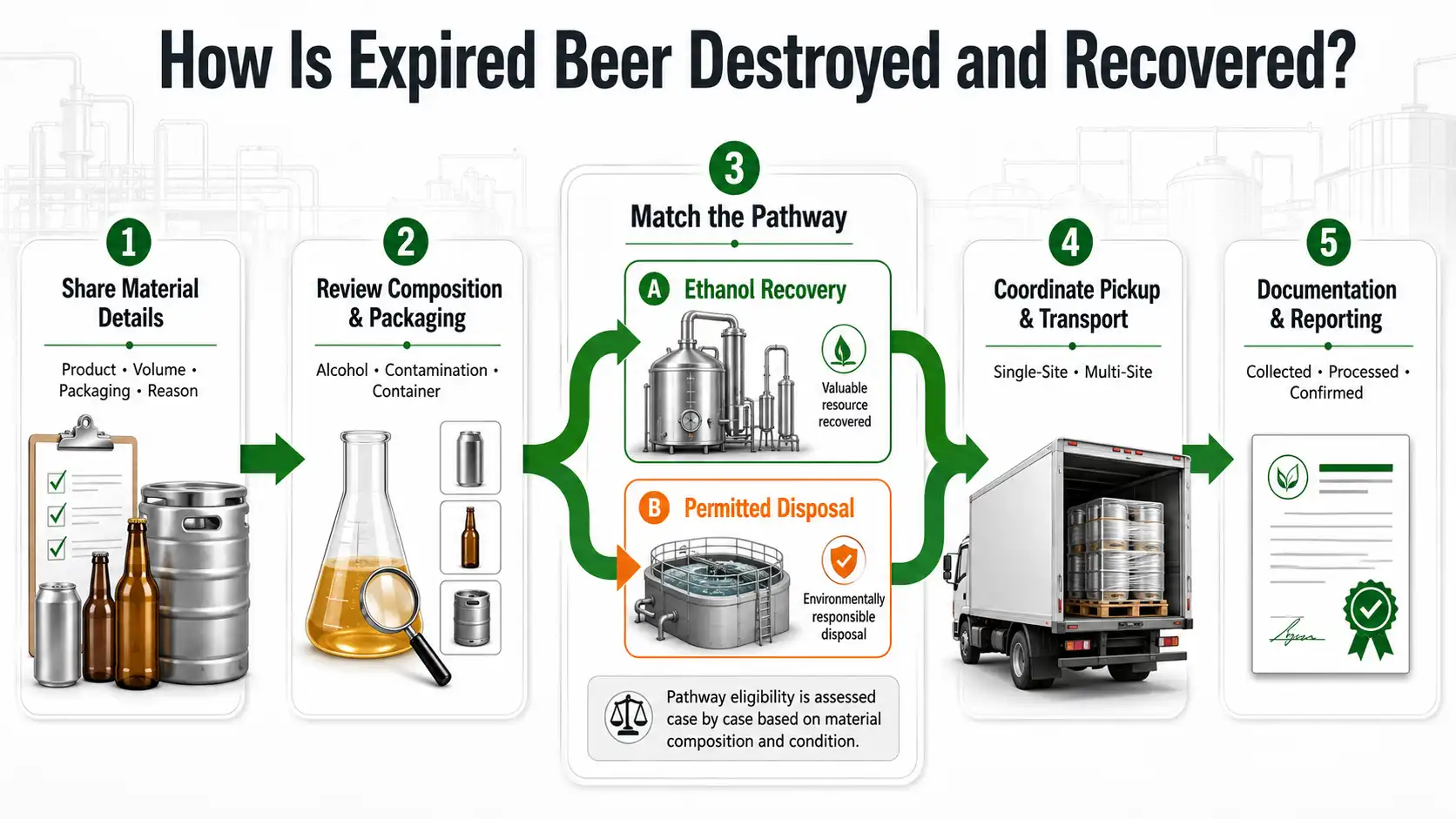 Five-step expired beer recovery process